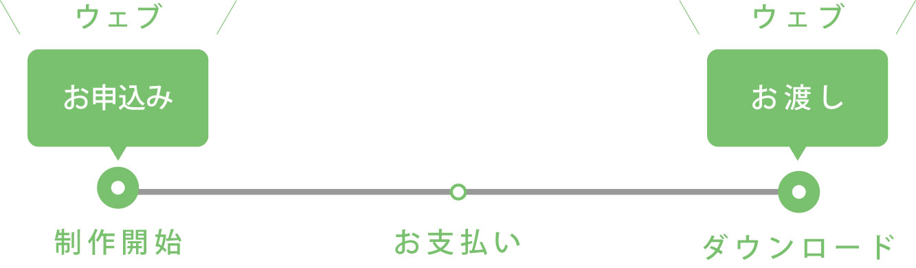 お申込みからお渡しまで